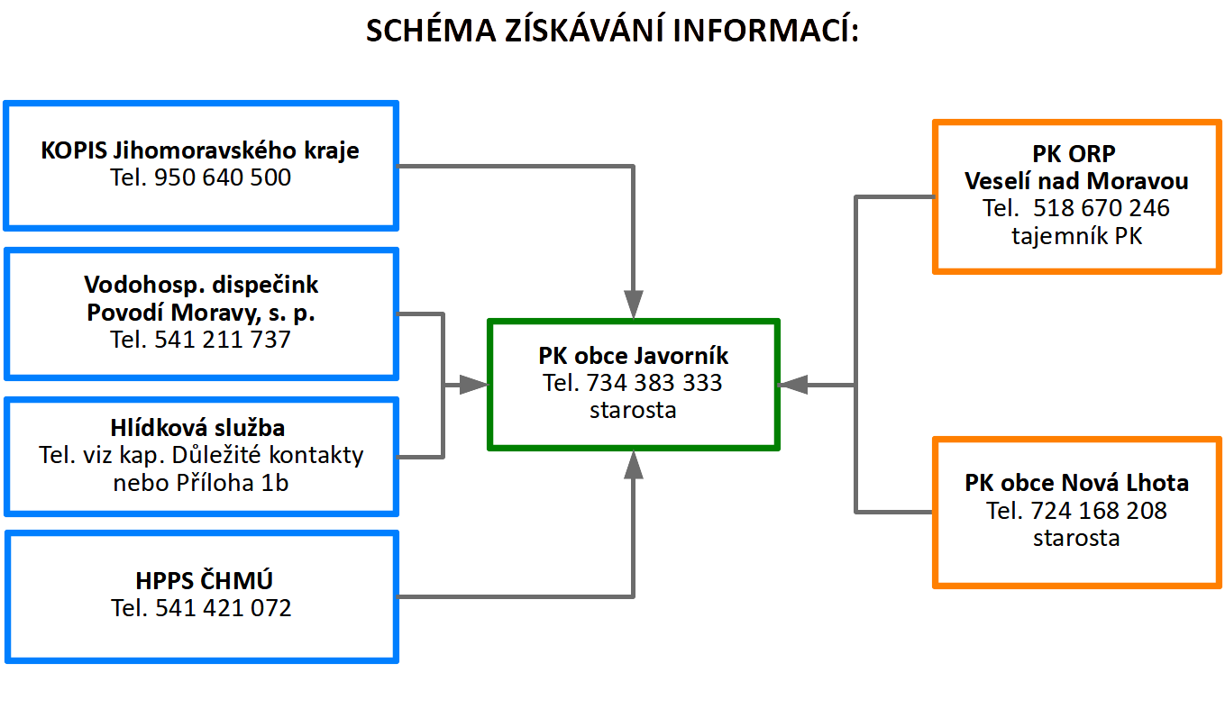 Schéma zisku informací