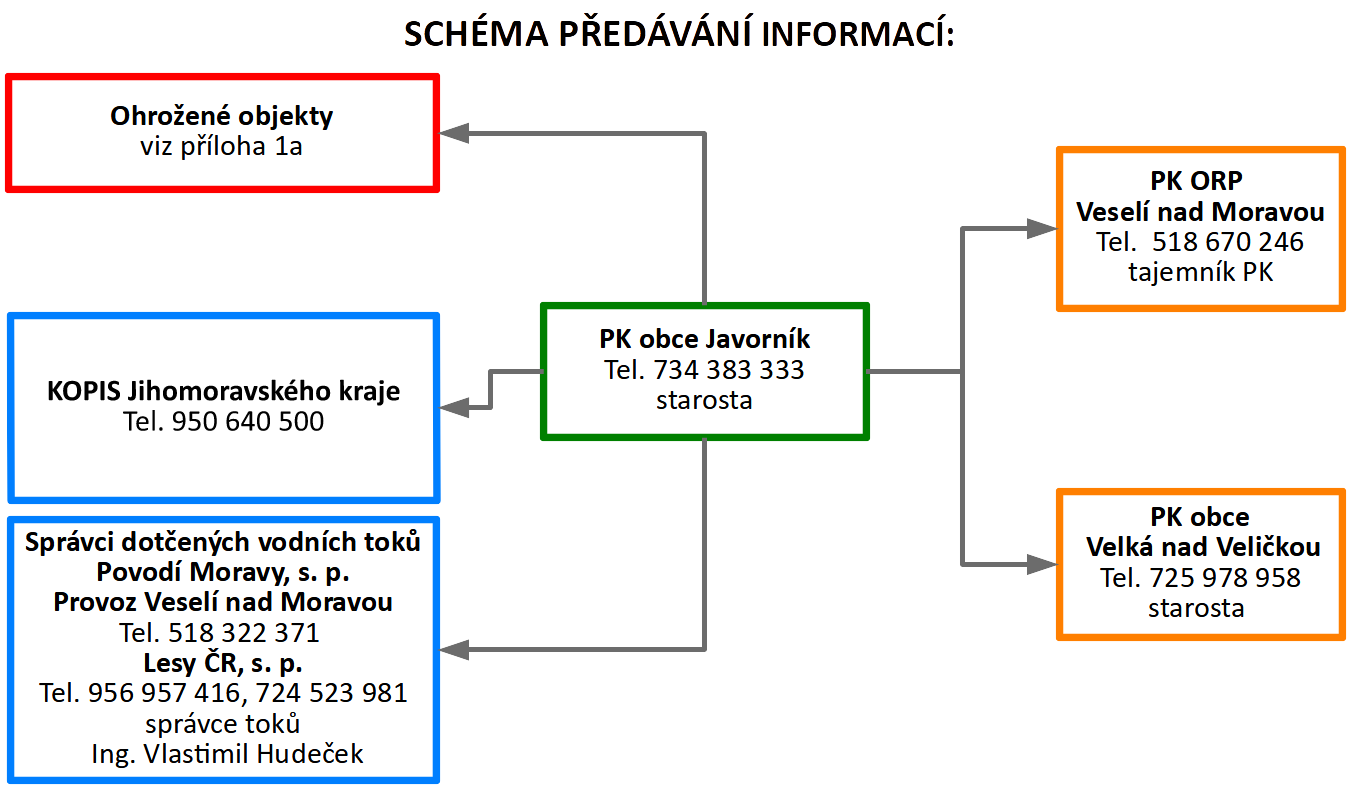 Schéma předávání informací